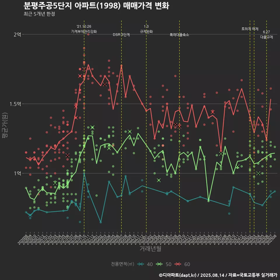 분평주공5단지 아파트(1998) 매매가격 변화