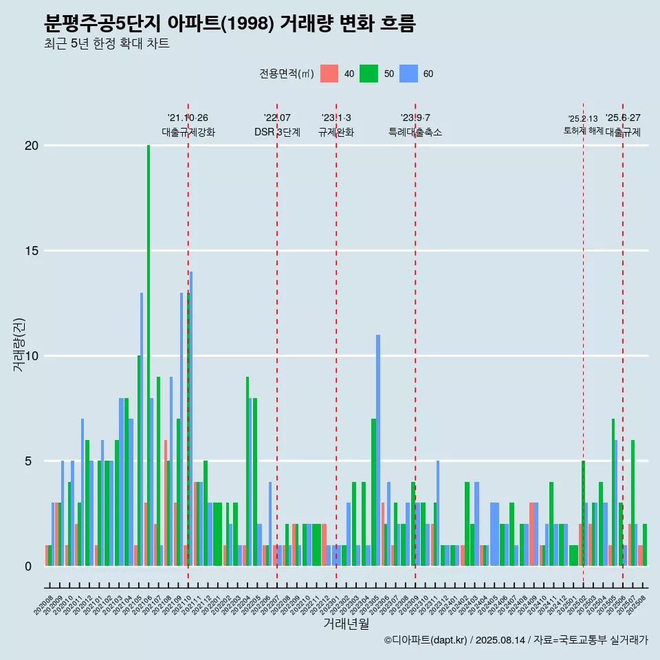 분평주공5단지 아파트(1998) 거래량 변화 흐름