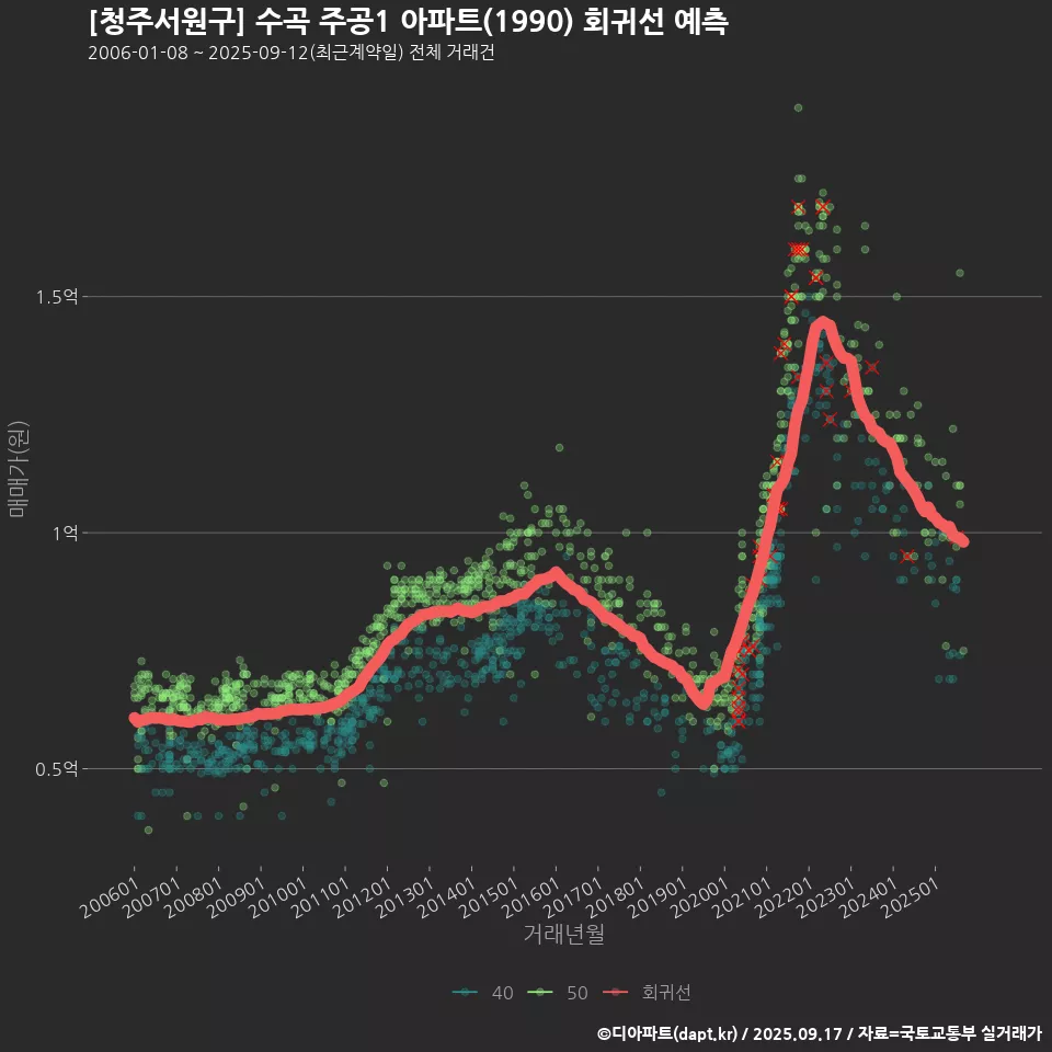 [청주서원구] 수곡 주공1 아파트(1990) 회귀선 예측