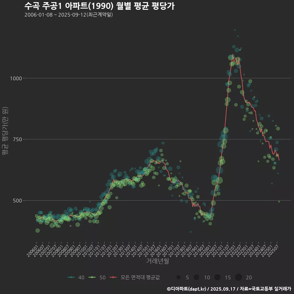 수곡 주공1 아파트(1990) 월별 평균 평당가