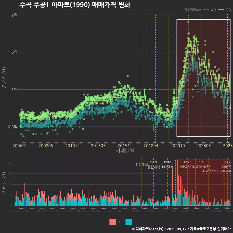 수곡 주공1 아파트(1990) 매매가격 변화