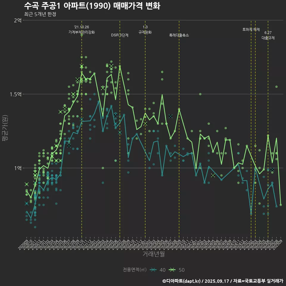 수곡 주공1 아파트(1990) 매매가격 변화