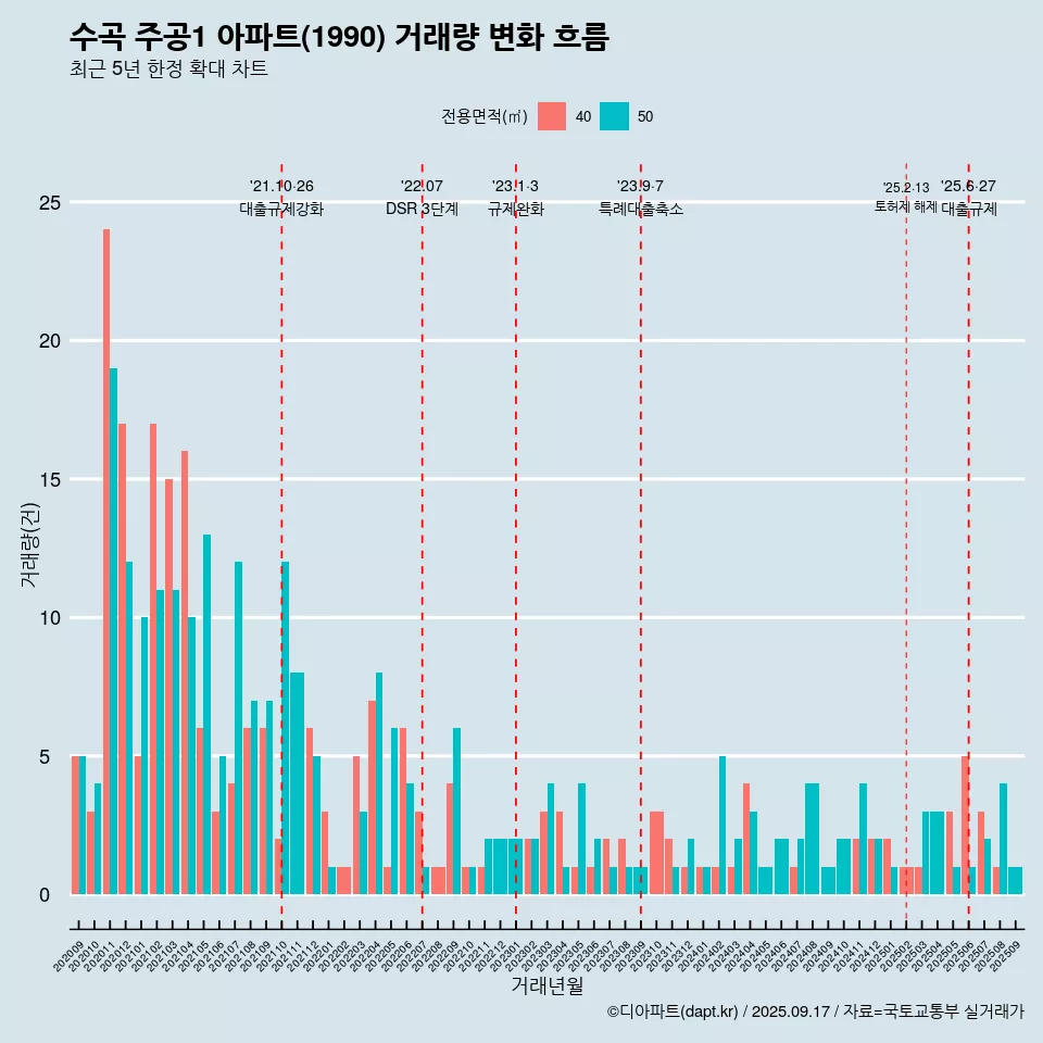 수곡 주공1 아파트(1990) 거래량 변화 흐름