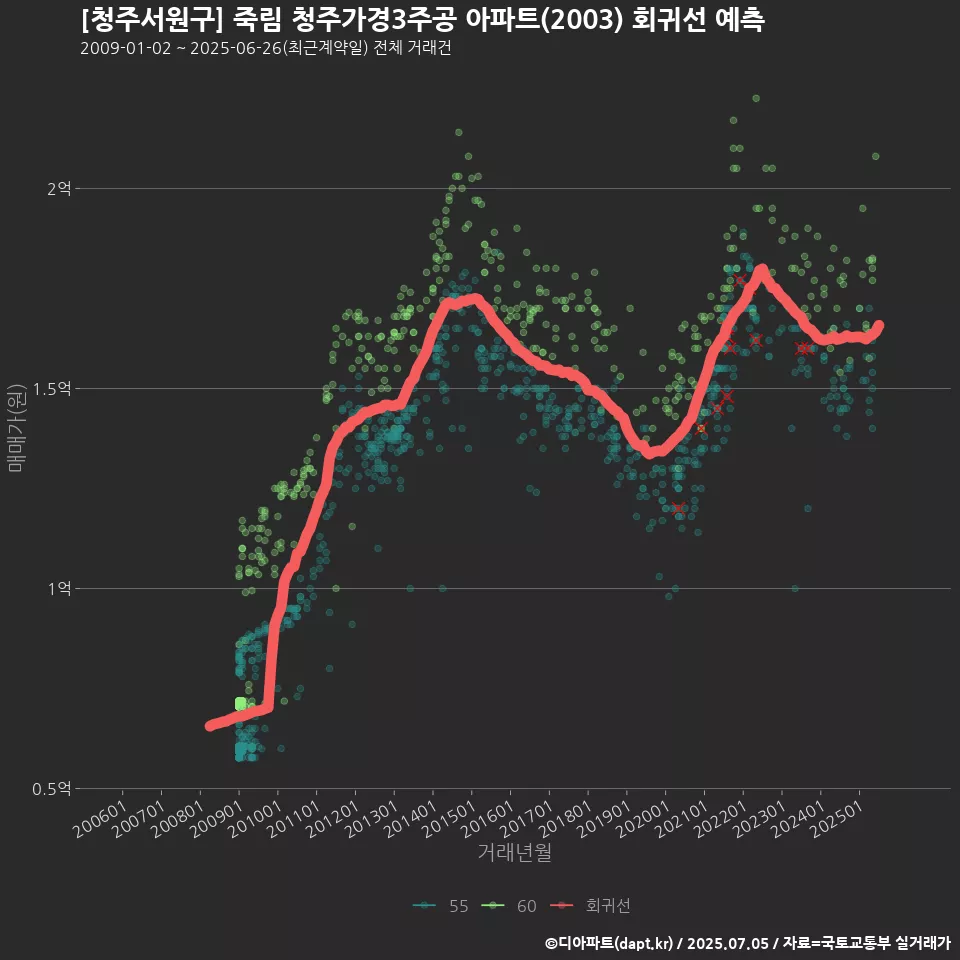 [청주서원구] 죽림 청주가경3주공 아파트(2003) 회귀선 예측