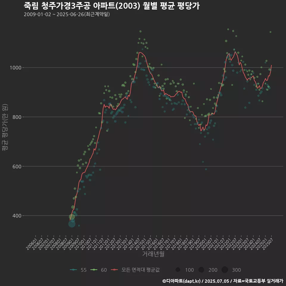 죽림 청주가경3주공 아파트(2003) 월별 평균 평당가