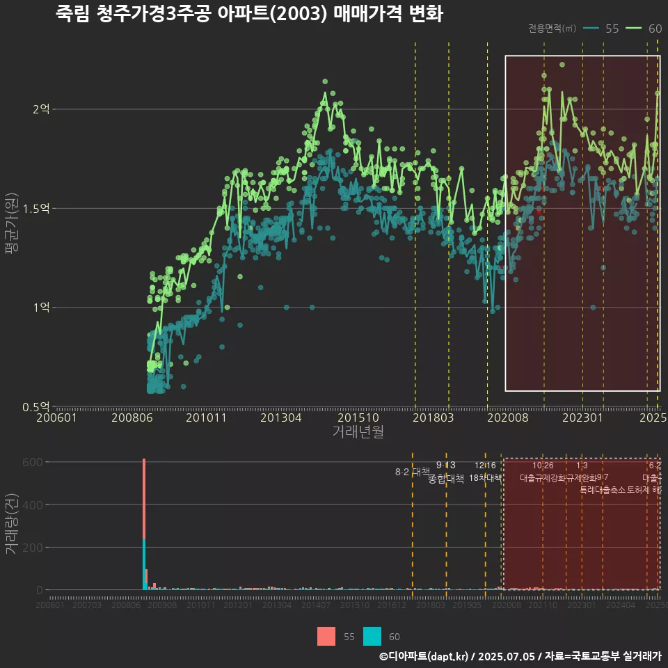 죽림 청주가경3주공 아파트(2003) 매매가격 변화