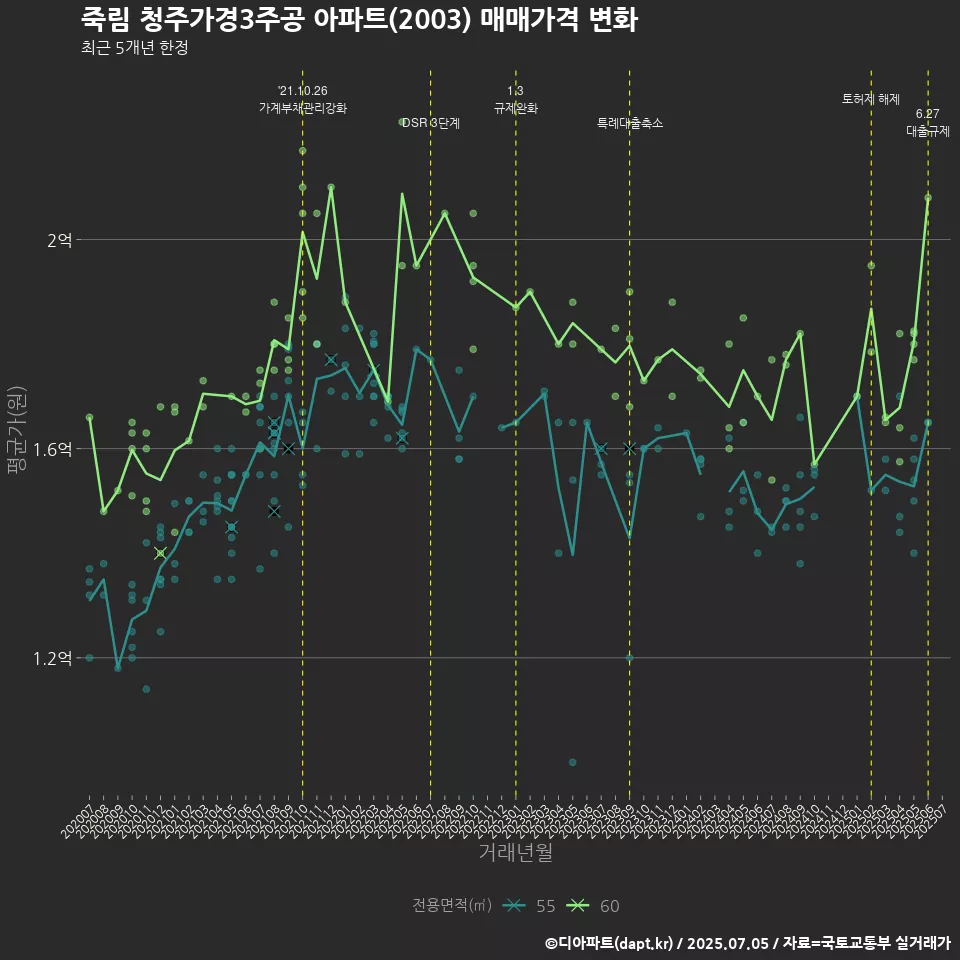 죽림 청주가경3주공 아파트(2003) 매매가격 변화