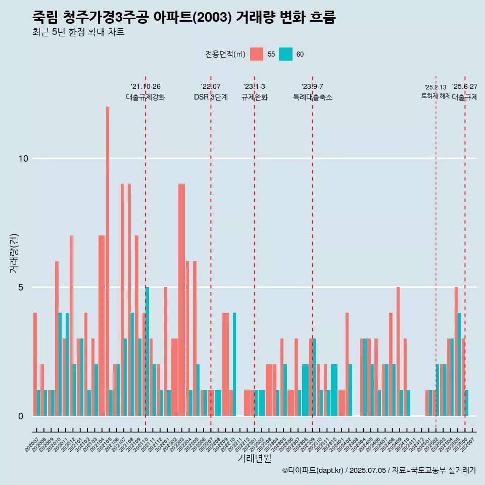 죽림 청주가경3주공 아파트(2003) 거래량 변화 흐름