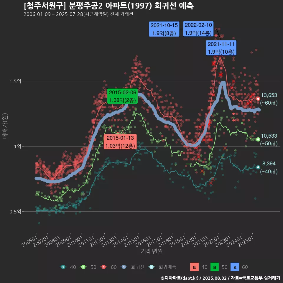 [청주서원구] 분평주공2 아파트(1997) 회귀선 예측