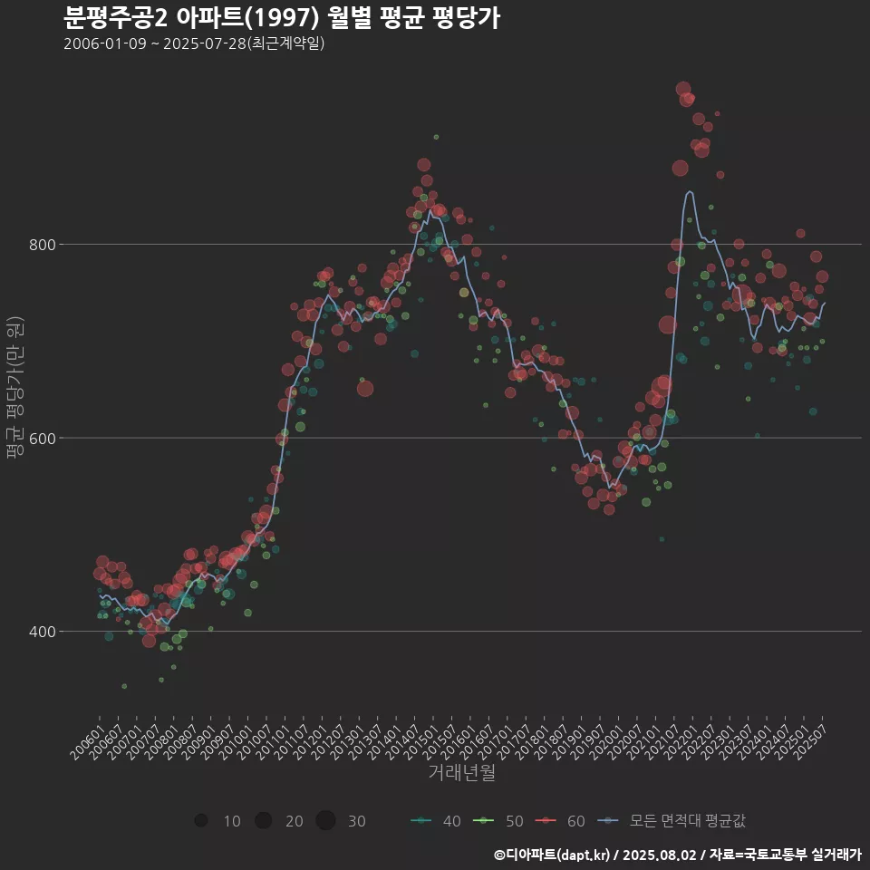 분평주공2 아파트(1997) 월별 평균 평당가