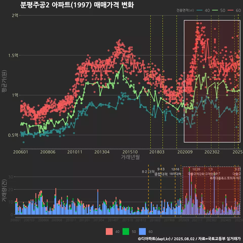 분평주공2 아파트(1997) 매매가격 변화