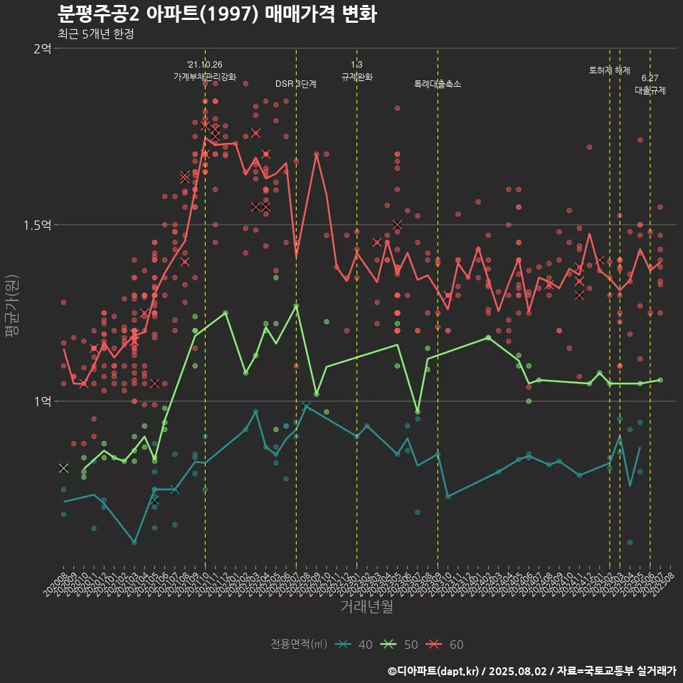 분평주공2 아파트(1997) 매매가격 변화