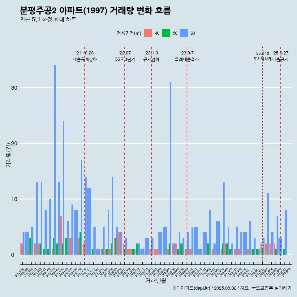 분평주공2 아파트(1997) 거래량 변화 흐름
