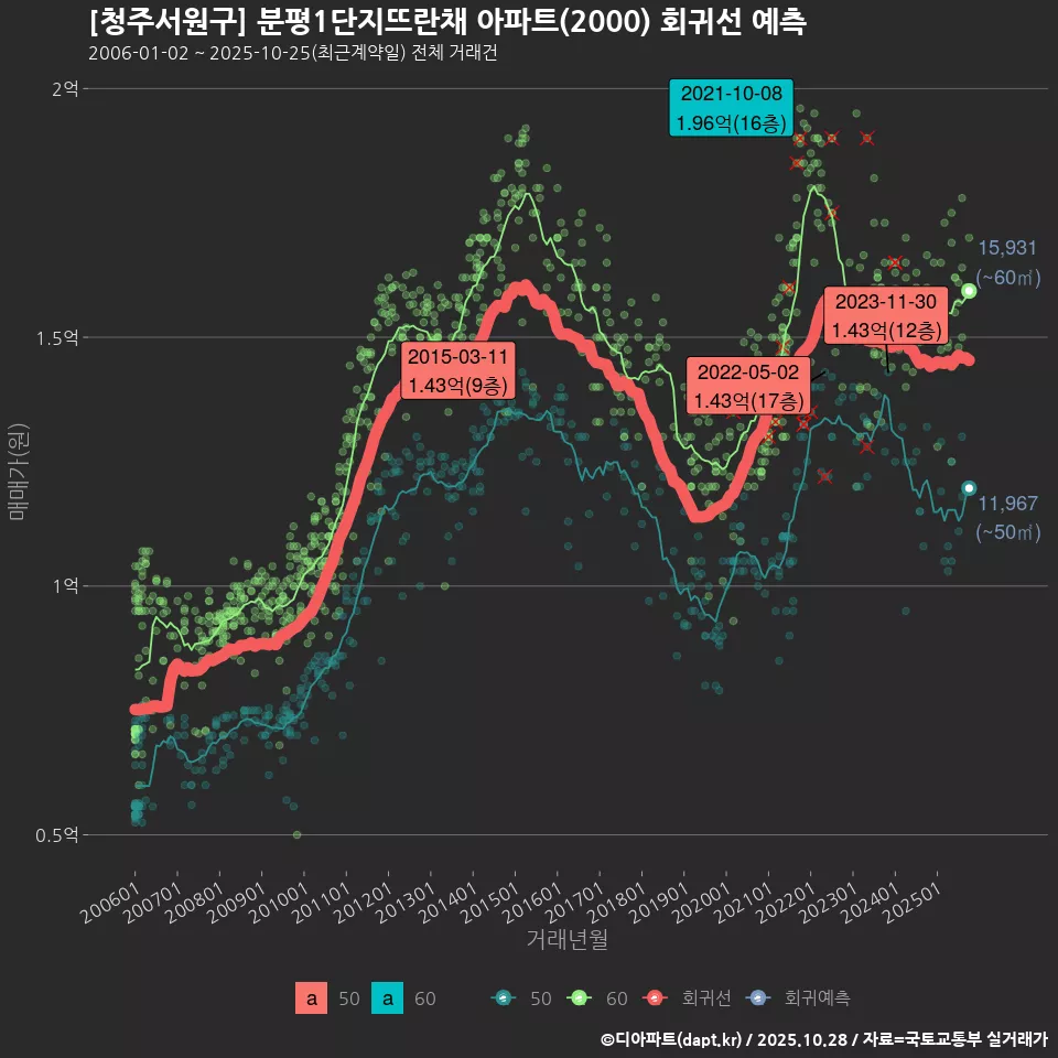 [청주서원구] 분평1단지뜨란채 아파트(2000) 회귀선 예측