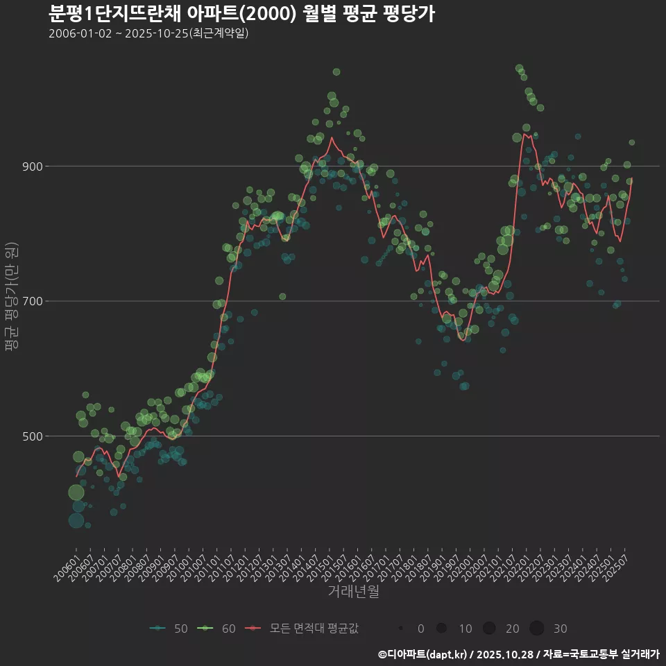 분평1단지뜨란채 아파트(2000) 월별 평균 평당가