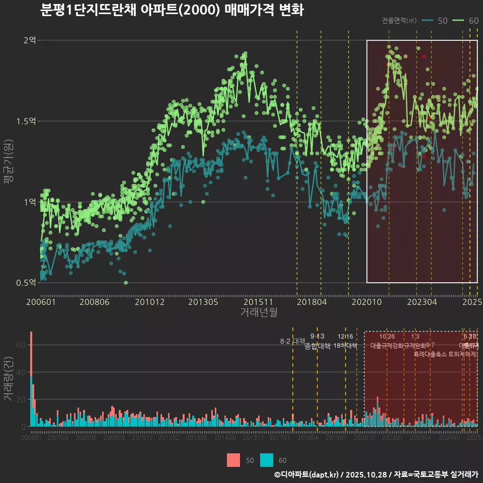 분평1단지뜨란채 아파트(2000) 매매가격 변화