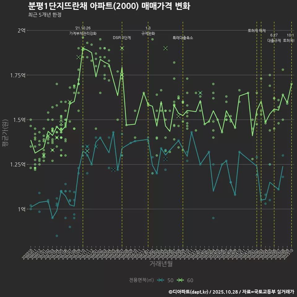 분평1단지뜨란채 아파트(2000) 매매가격 변화