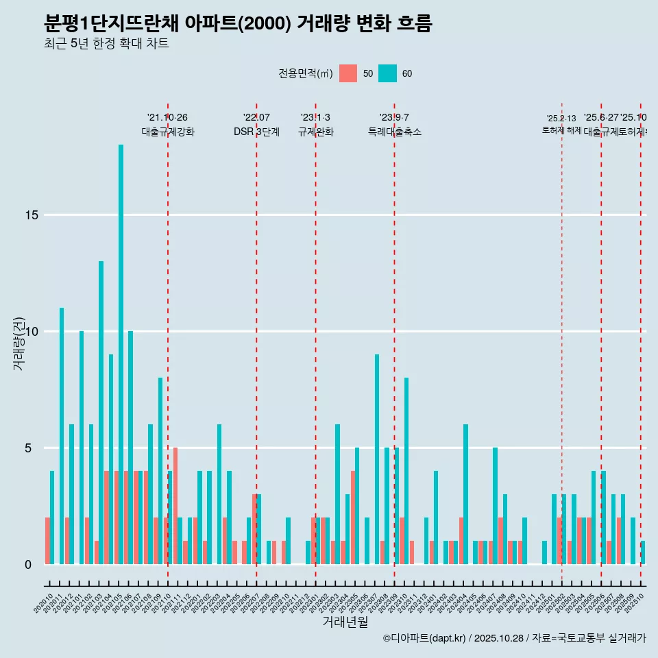 분평1단지뜨란채 아파트(2000) 거래량 변화 흐름