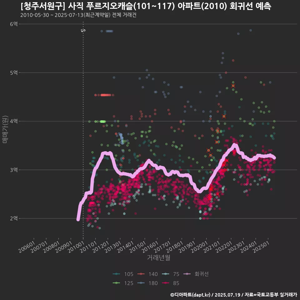 [청주서원구] 사직 푸르지오캐슬(101~117) 아파트(2010) 회귀선 예측