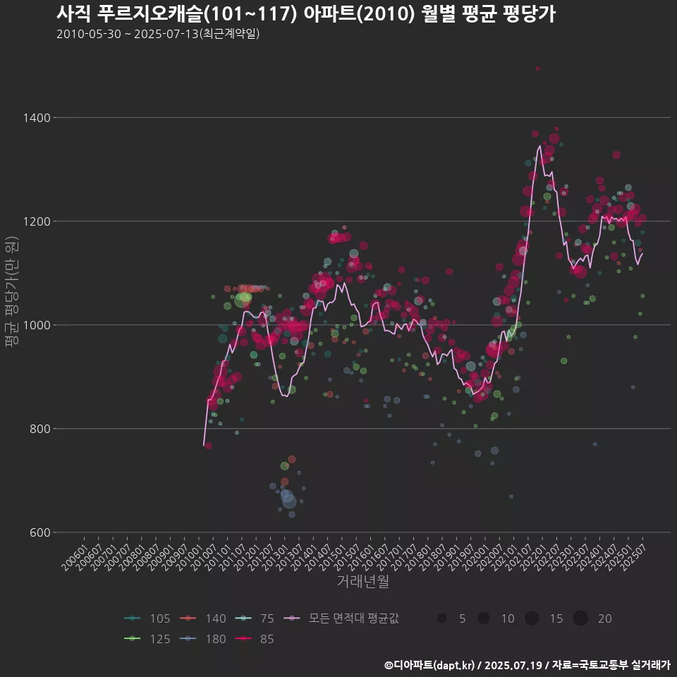 사직 푸르지오캐슬(101~117) 아파트(2010) 월별 평균 평당가