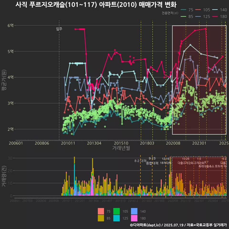 사직 푸르지오캐슬(101~117) 아파트(2010) 매매가격 변화