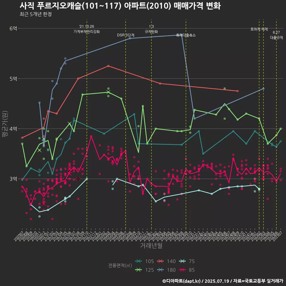 사직 푸르지오캐슬(101~117) 아파트(2010) 매매가격 변화