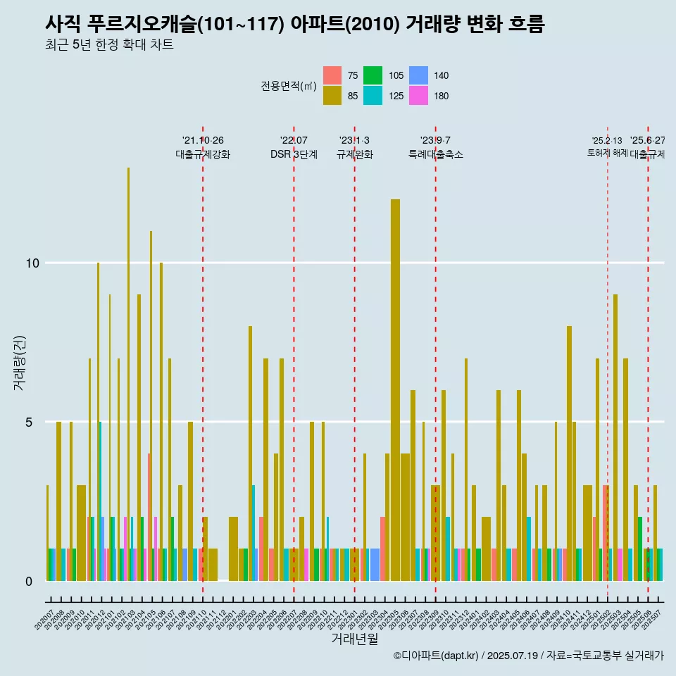 사직 푸르지오캐슬(101~117) 아파트(2010) 거래량 변화 흐름