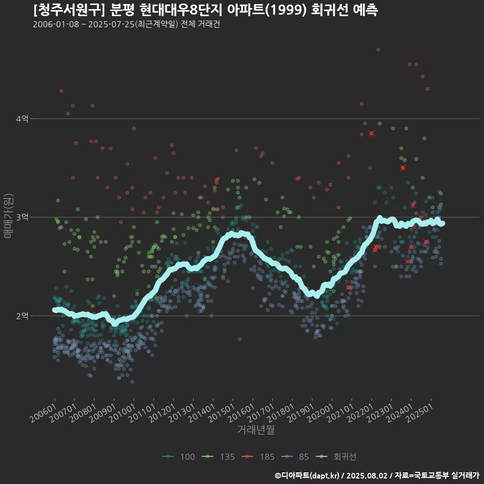 [청주서원구] 분평 현대대우8단지 아파트(1999) 회귀선 예측
