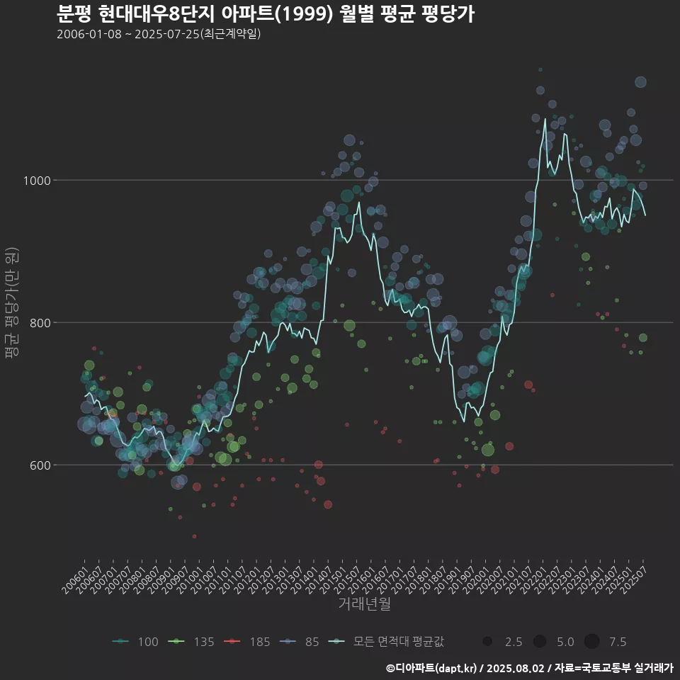 분평 현대대우8단지 아파트(1999) 월별 평균 평당가