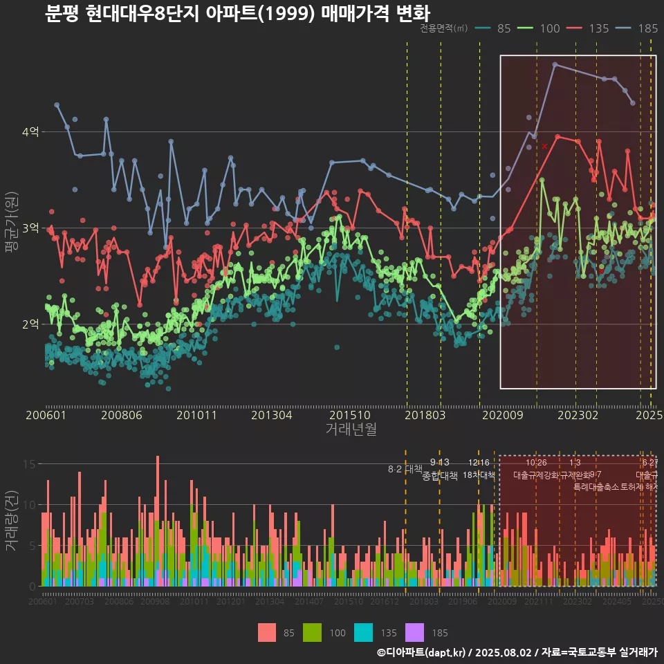 분평 현대대우8단지 아파트(1999) 매매가격 변화