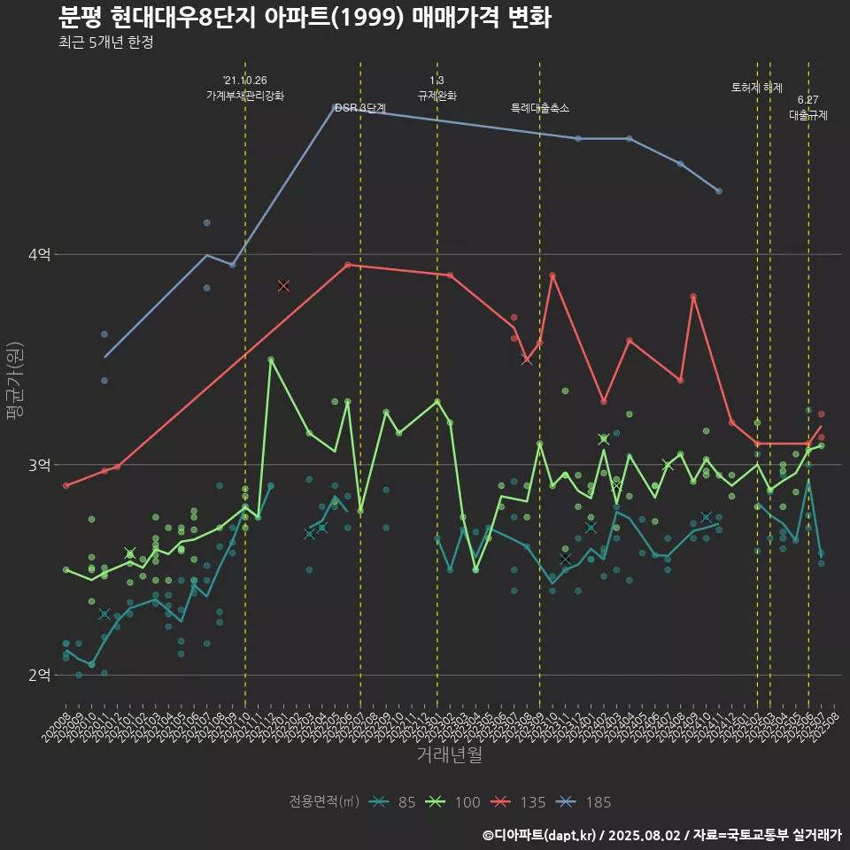 분평 현대대우8단지 아파트(1999) 매매가격 변화