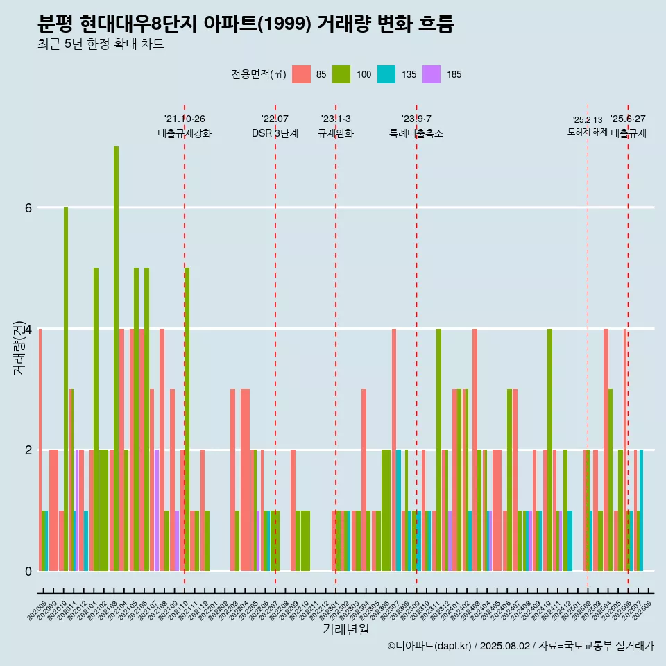 분평 현대대우8단지 아파트(1999) 거래량 변화 흐름