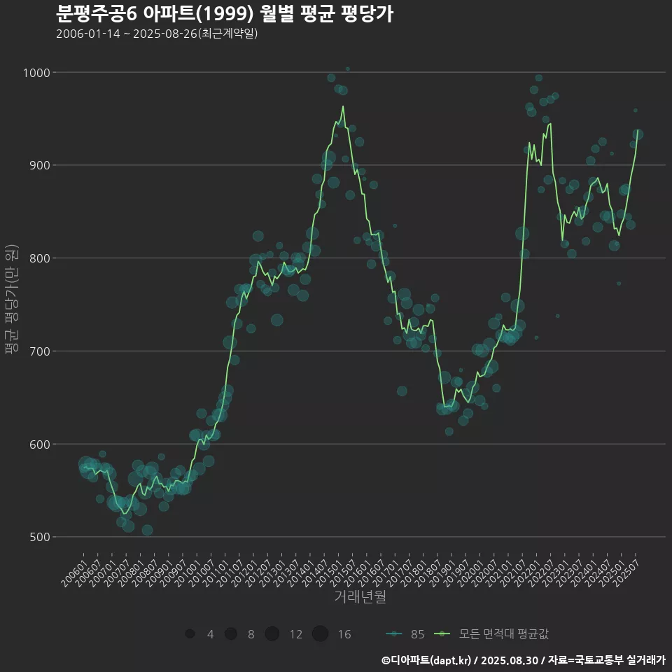 분평주공6 아파트(1999) 월별 평균 평당가