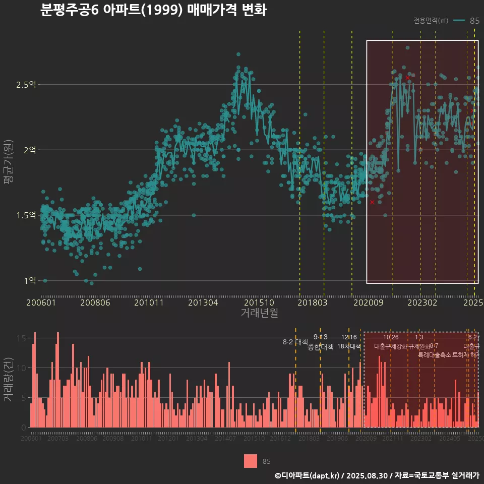 분평주공6 아파트(1999) 매매가격 변화