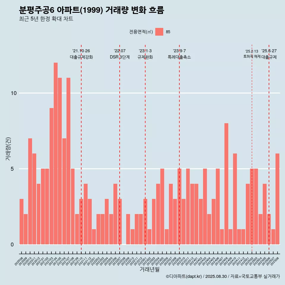 분평주공6 아파트(1999) 거래량 변화 흐름