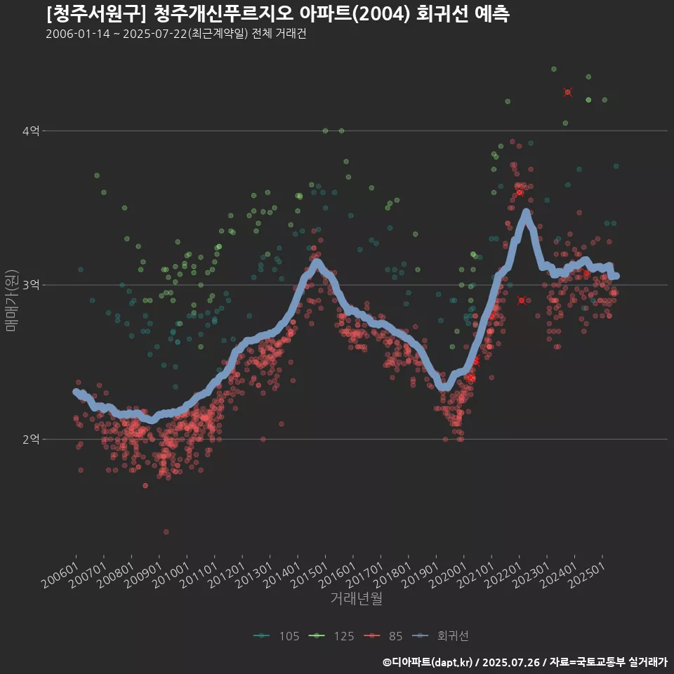 [청주서원구] 청주개신푸르지오 아파트(2004) 회귀선 예측