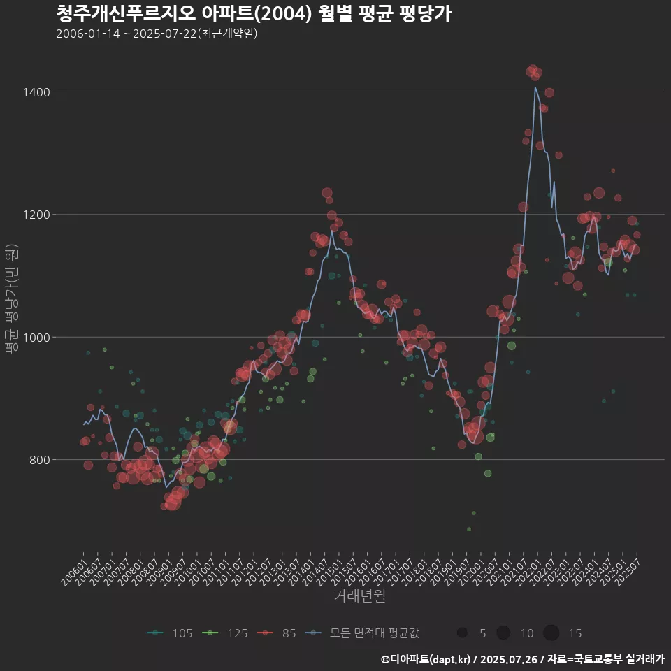 청주개신푸르지오 아파트(2004) 월별 평균 평당가