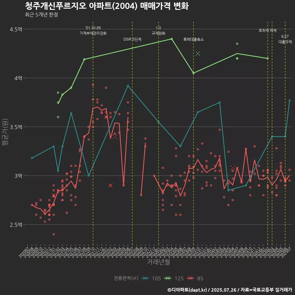 청주개신푸르지오 아파트(2004) 매매가격 변화