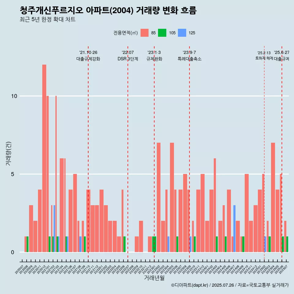 청주개신푸르지오 아파트(2004) 거래량 변화 흐름