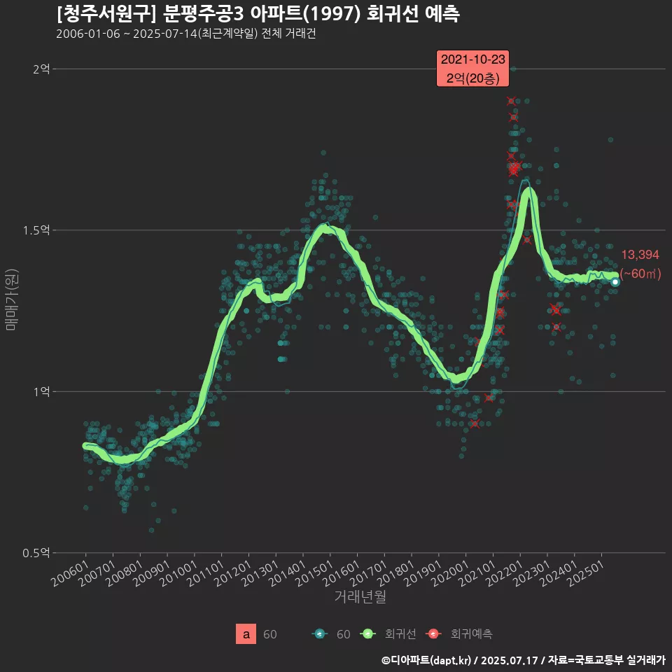 [청주서원구] 분평주공3 아파트(1997) 회귀선 예측