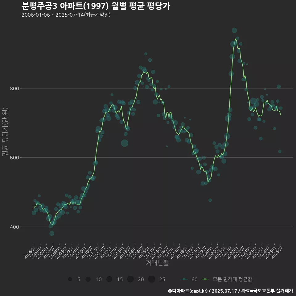 분평주공3 아파트(1997) 월별 평균 평당가