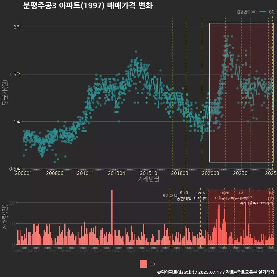 분평주공3 아파트(1997) 매매가격 변화