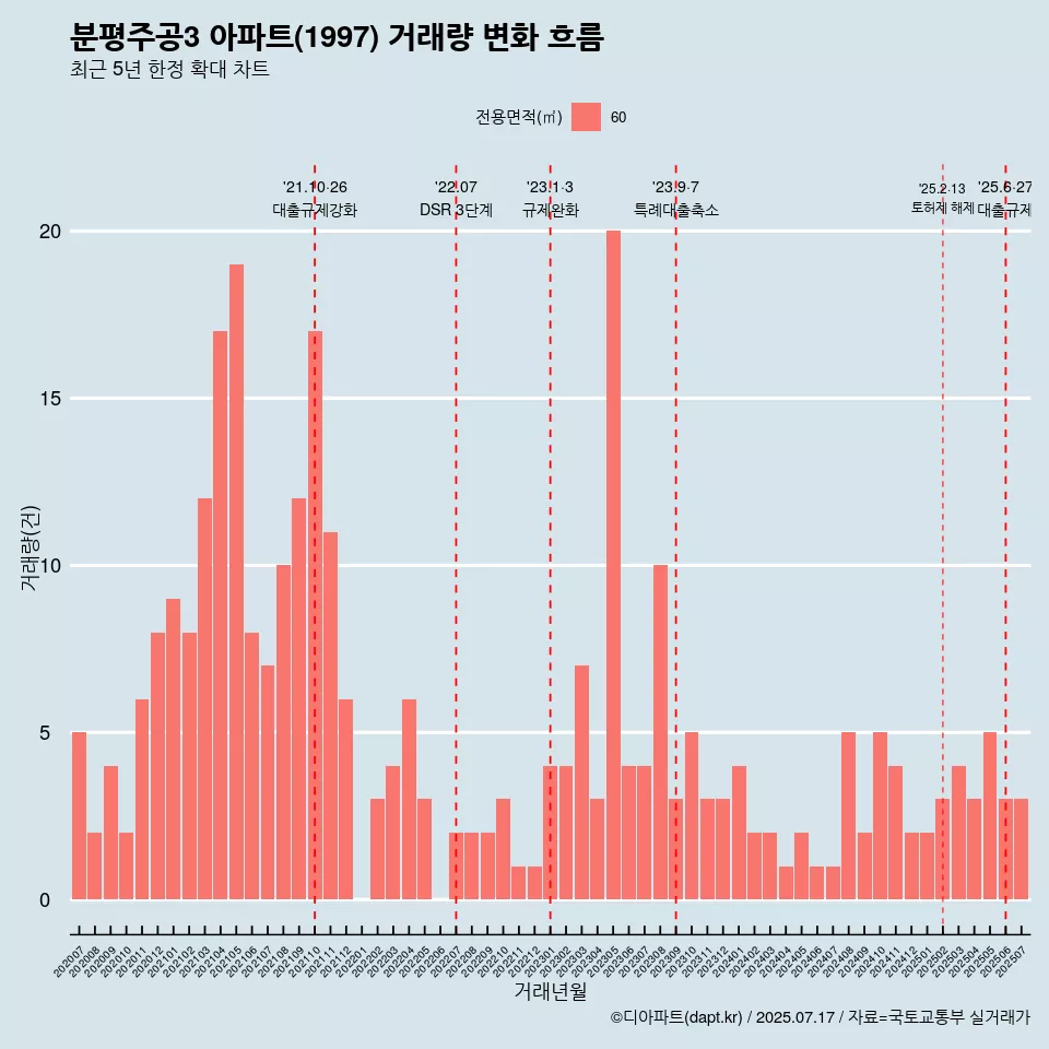 분평주공3 아파트(1997) 거래량 변화 흐름
