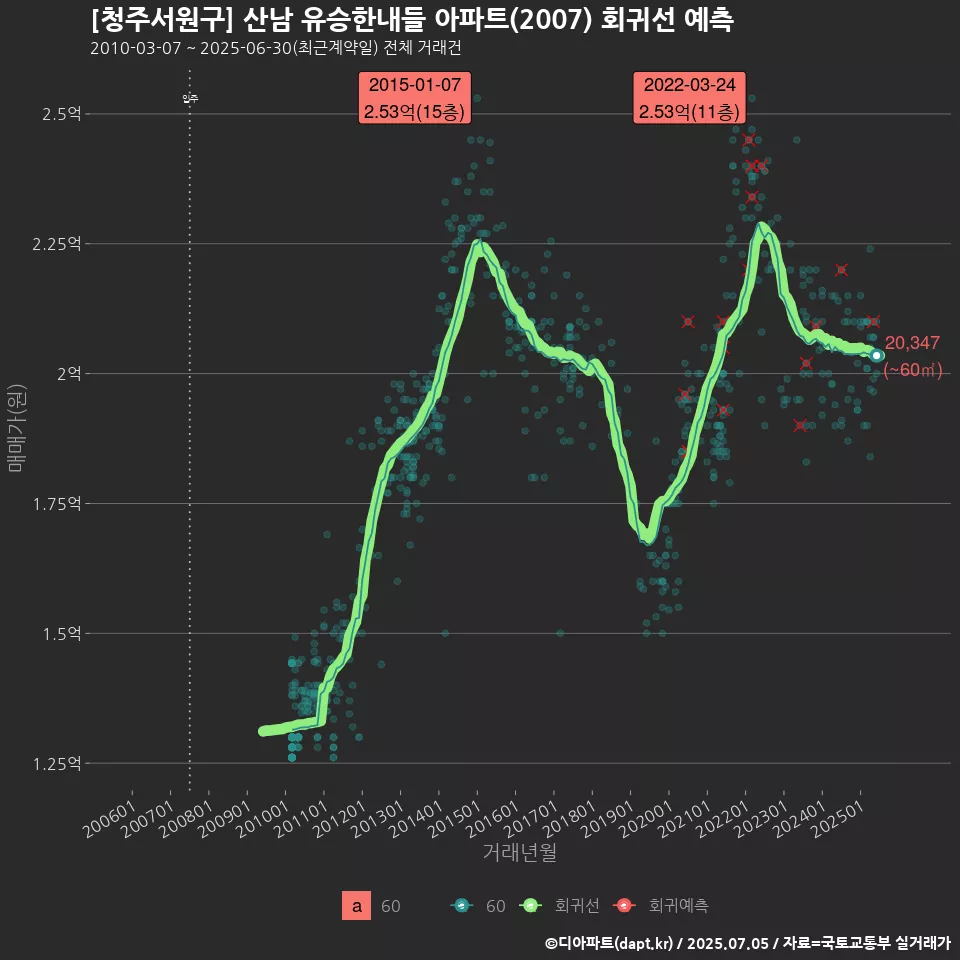 [청주서원구] 산남 유승한내들 아파트(2007) 회귀선 예측