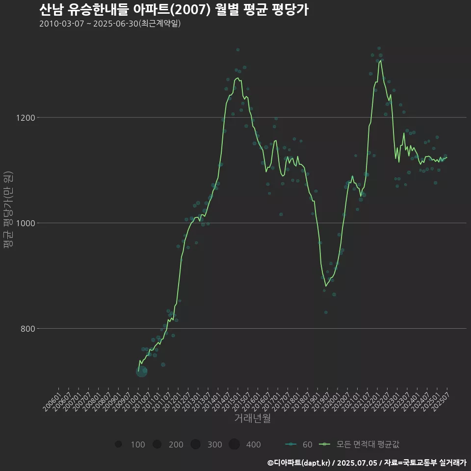산남 유승한내들 아파트(2007) 월별 평균 평당가