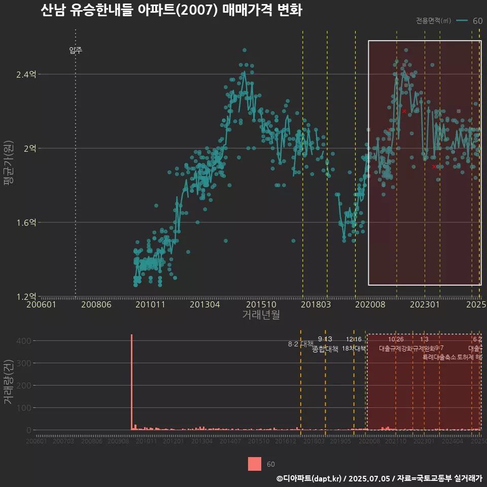 산남 유승한내들 아파트(2007) 매매가격 변화