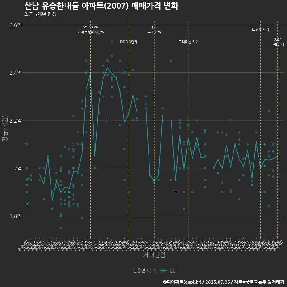 산남 유승한내들 아파트(2007) 매매가격 변화