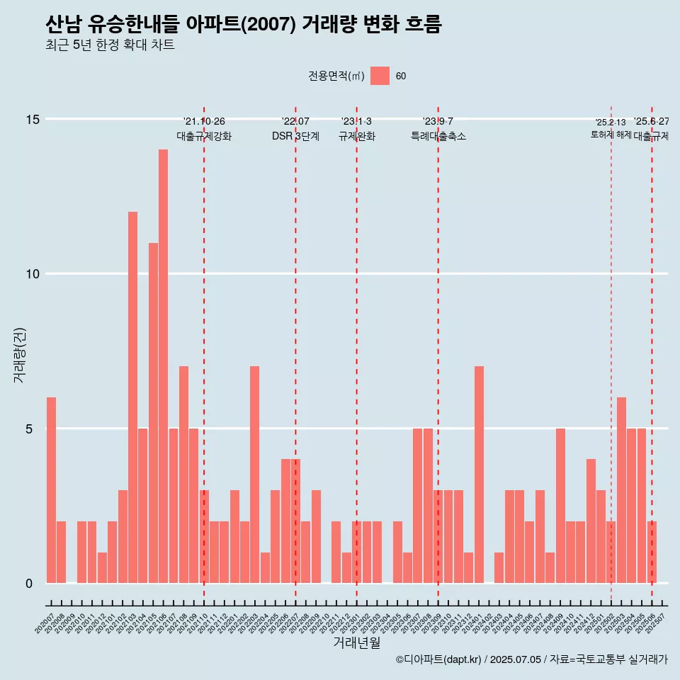 산남 유승한내들 아파트(2007) 거래량 변화 흐름