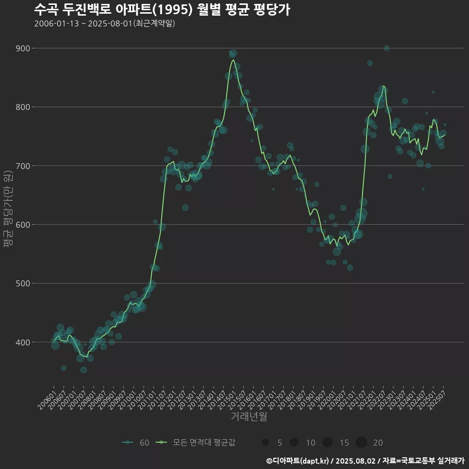 수곡 두진백로 아파트(1995) 월별 평균 평당가