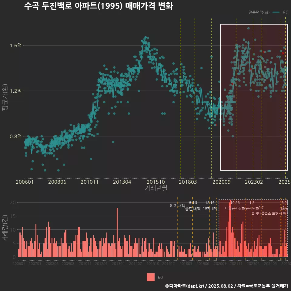 수곡 두진백로 아파트(1995) 매매가격 변화